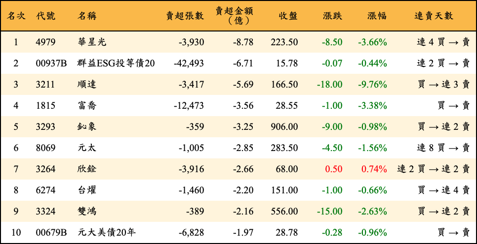 賣超張數及金額