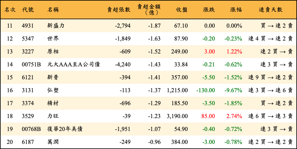 賣超張數及金額