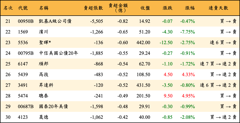 賣超張數及金額