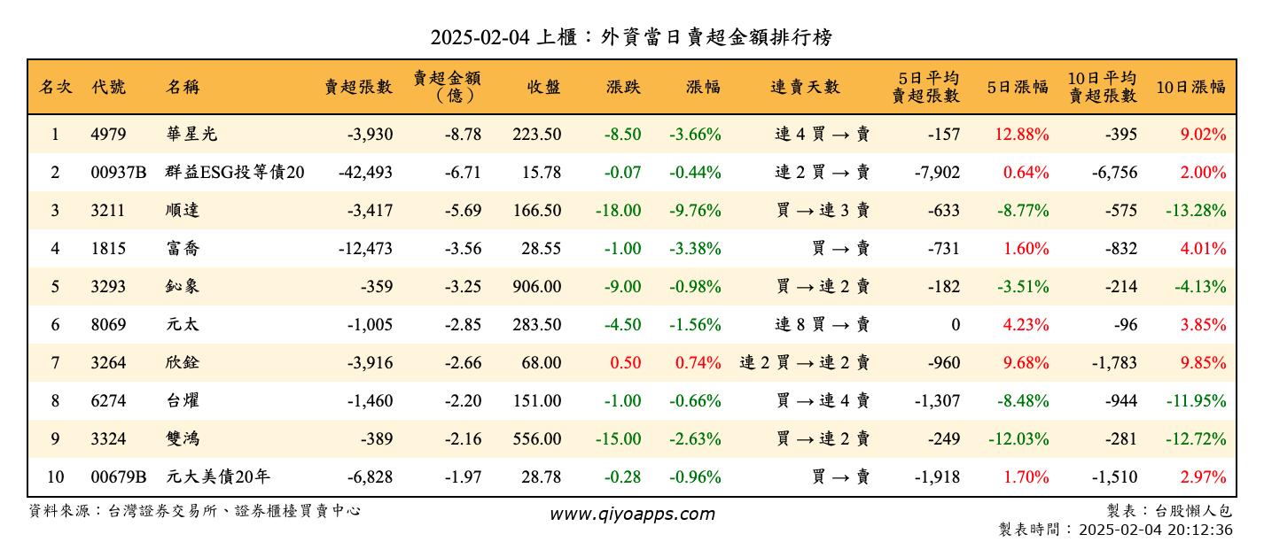 上櫃：外資當日賣超金額排行榜