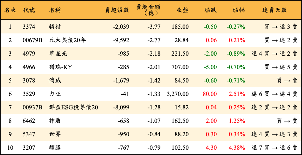 賣超張數及金額