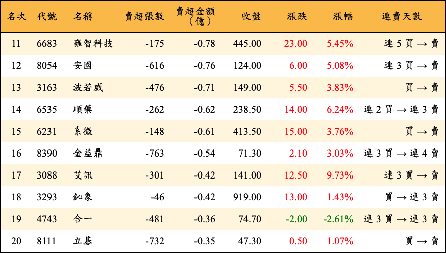 賣超張數及金額