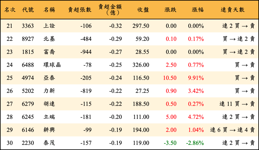 賣超張數及金額