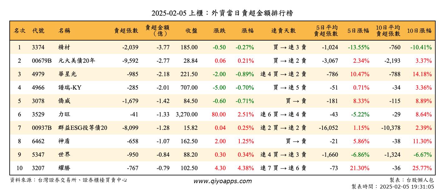 上櫃：外資當日賣超金額排行榜