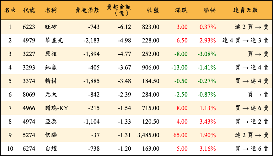 賣超張數及金額