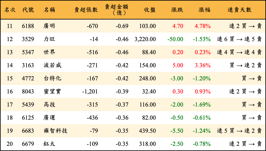 賣超張數及金額