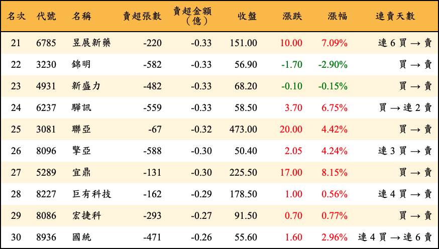 賣超張數及金額