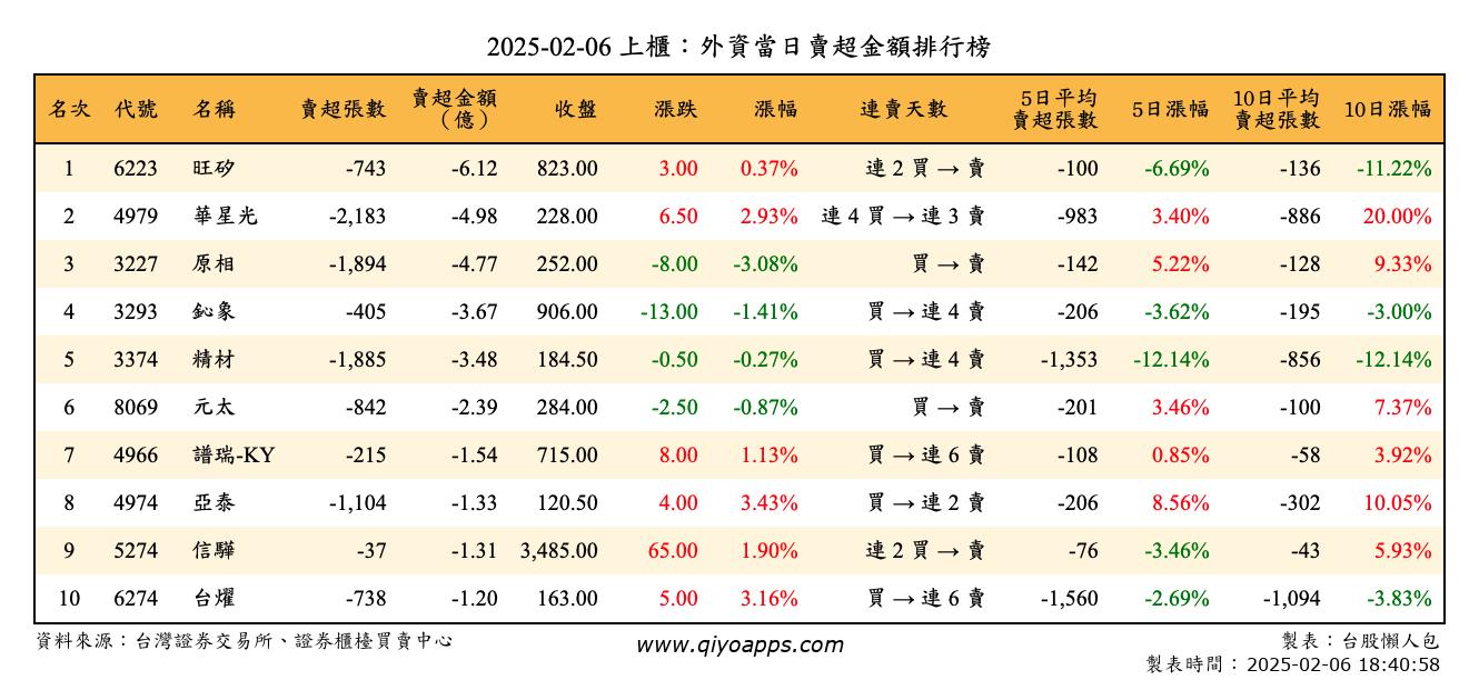 上櫃：外資當日賣超金額排行榜