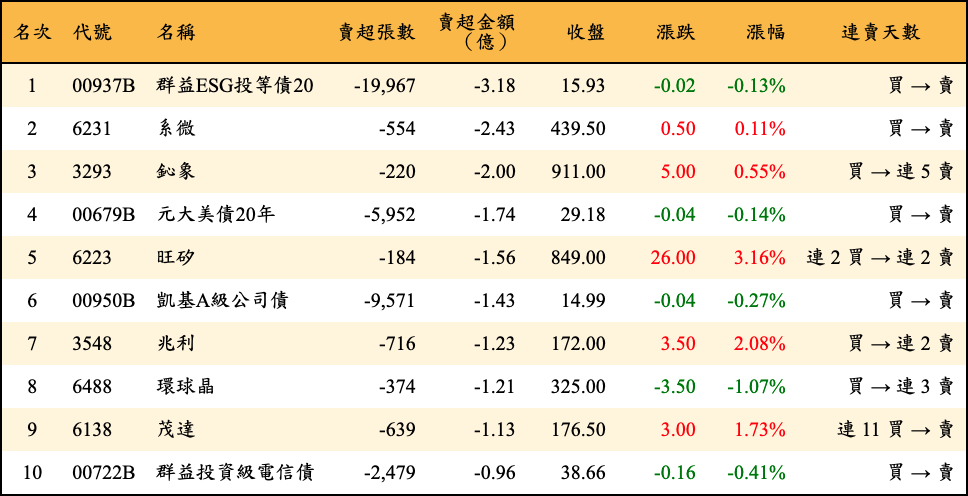 賣超張數及金額