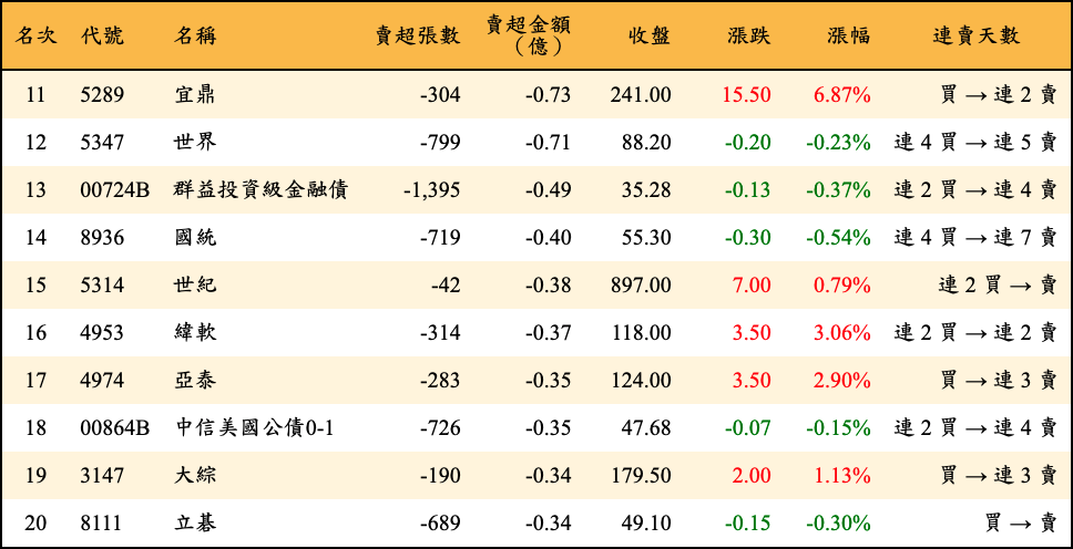 賣超張數及金額