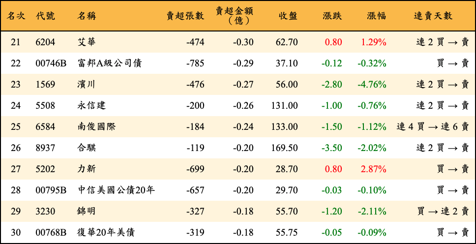 賣超張數及金額