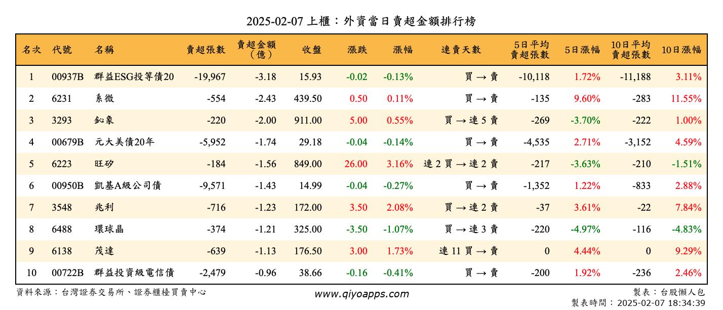 上櫃：外資當日賣超金額排行榜