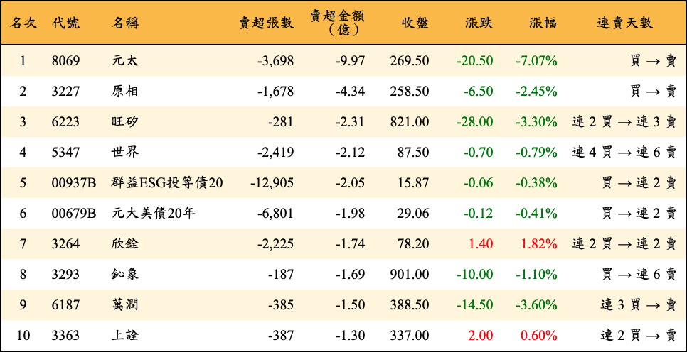 賣超張數及金額