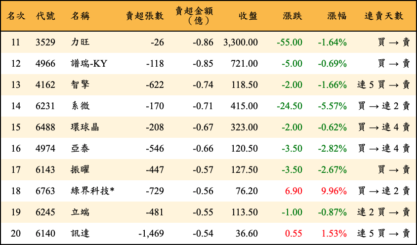 賣超張數及金額