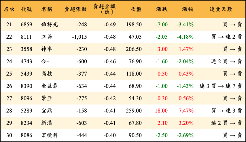 賣超張數及金額