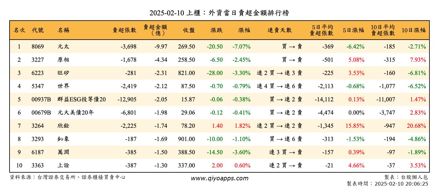 上櫃：外資當日賣超金額排行榜