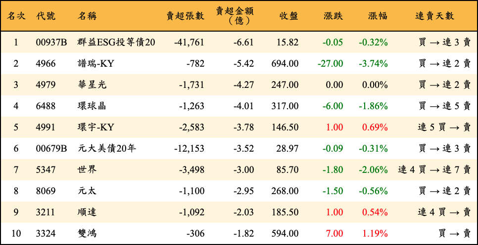 賣超張數及金額