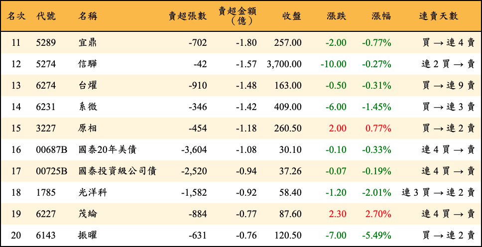 賣超張數及金額