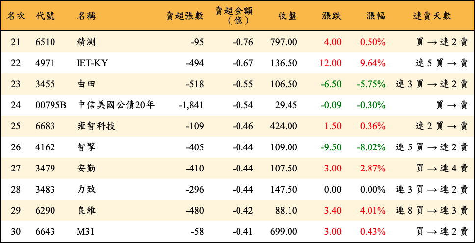 賣超張數及金額