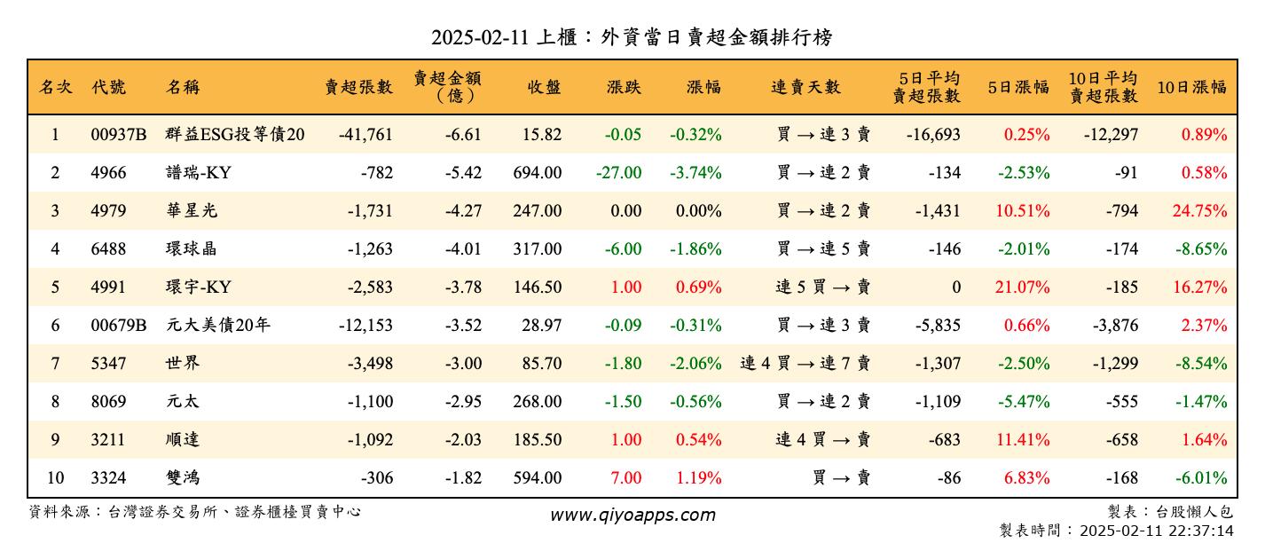 上櫃：外資當日賣超金額排行榜