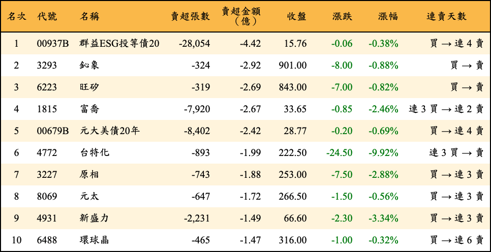 賣超張數及金額