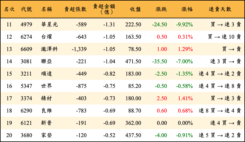 賣超張數及金額