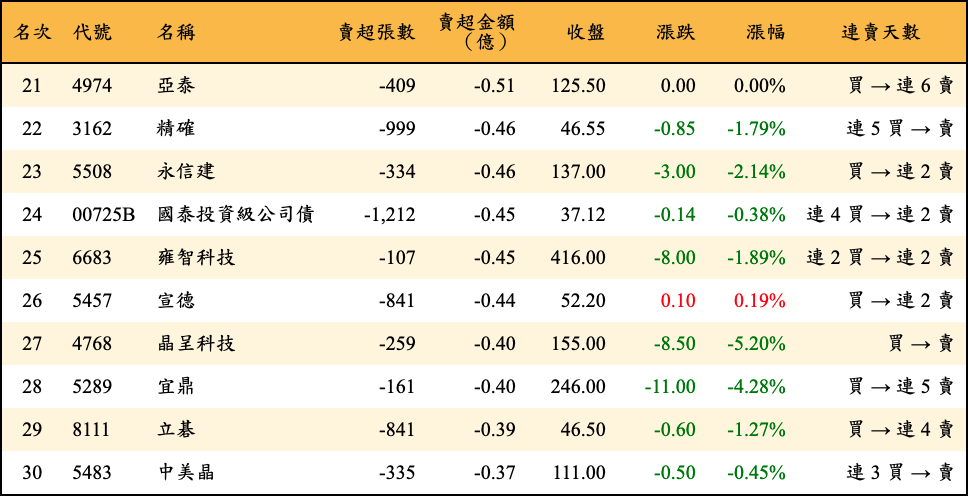 賣超張數及金額