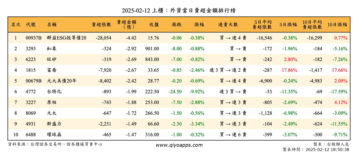 上櫃：外資當日賣超金額排行榜