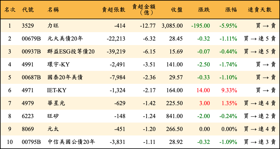 賣超張數及金額