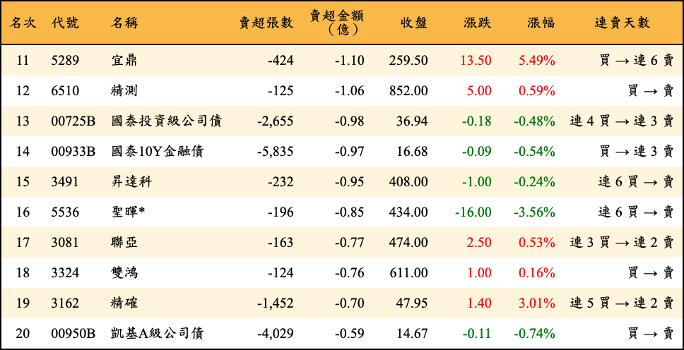 賣超張數及金額