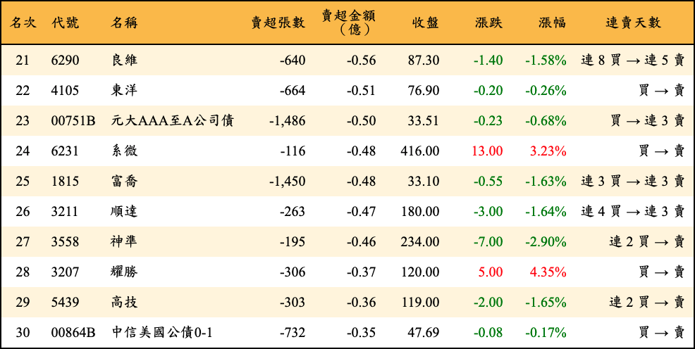 賣超張數及金額