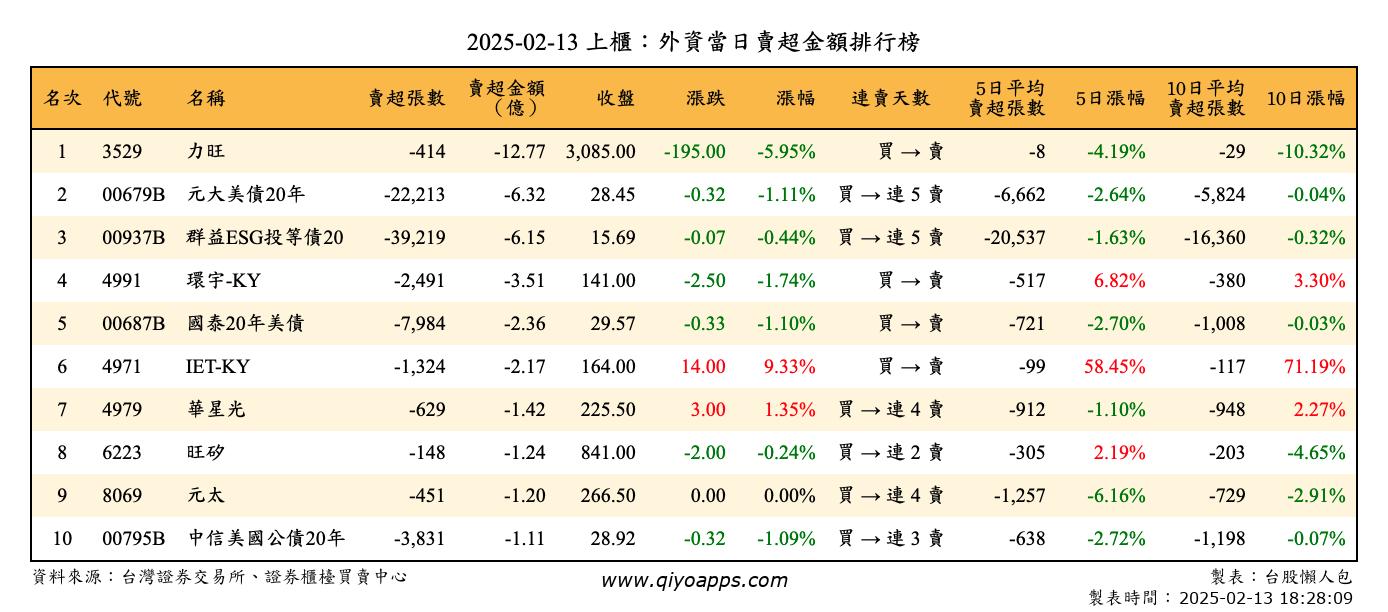 上櫃：外資當日賣超金額排行榜