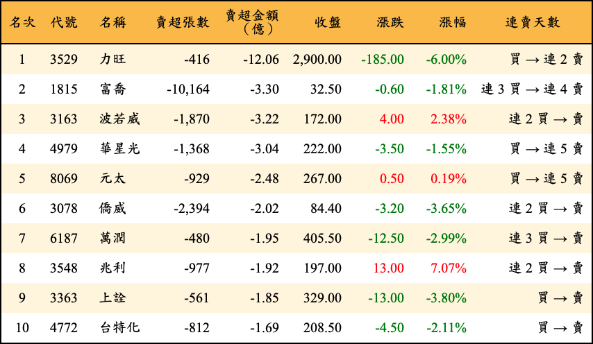 賣超張數及金額