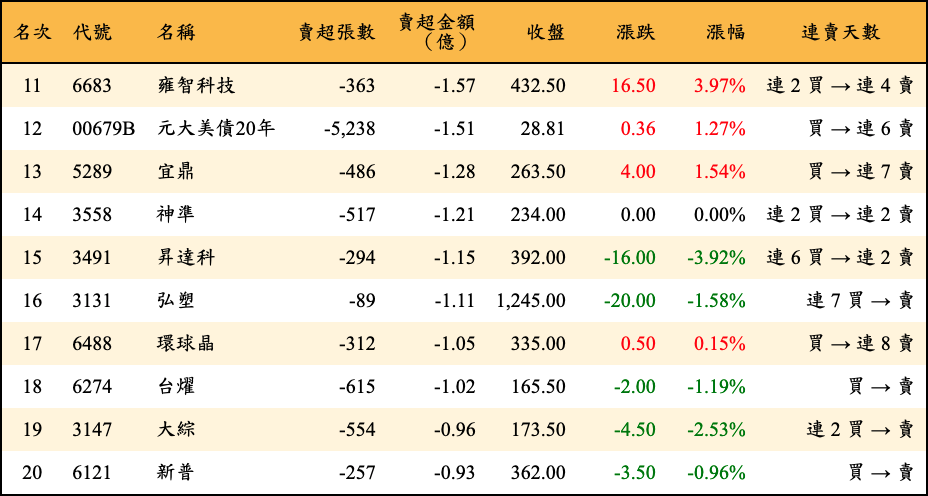 賣超張數及金額