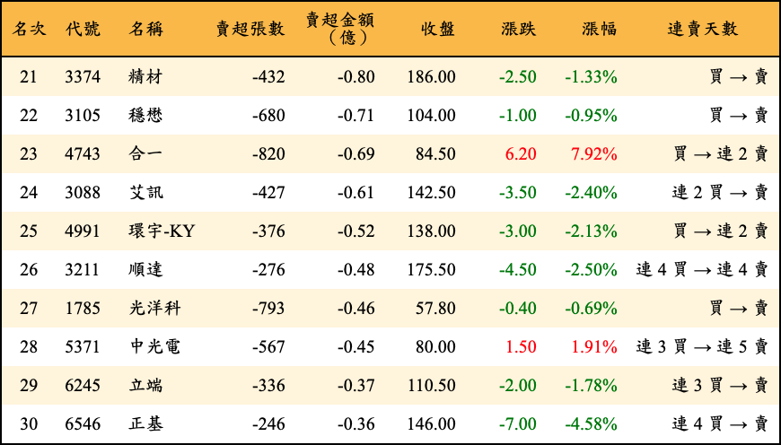 賣超張數及金額