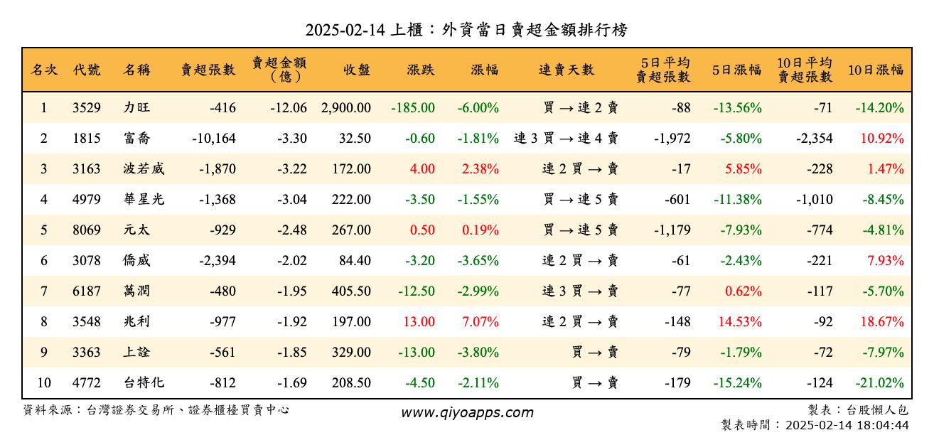 上櫃：外資當日賣超金額排行榜