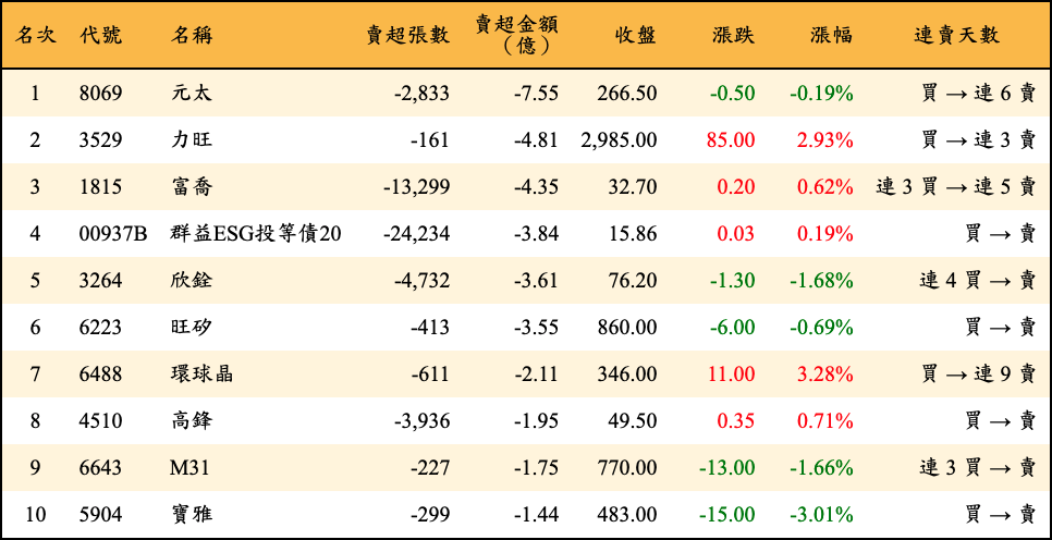 賣超張數及金額