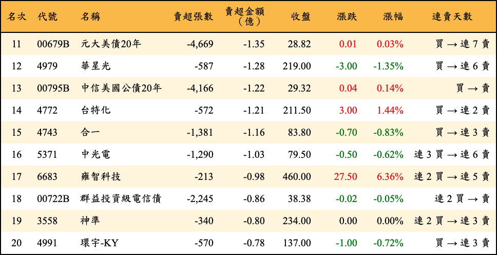 賣超張數及金額