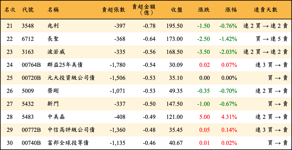 賣超張數及金額