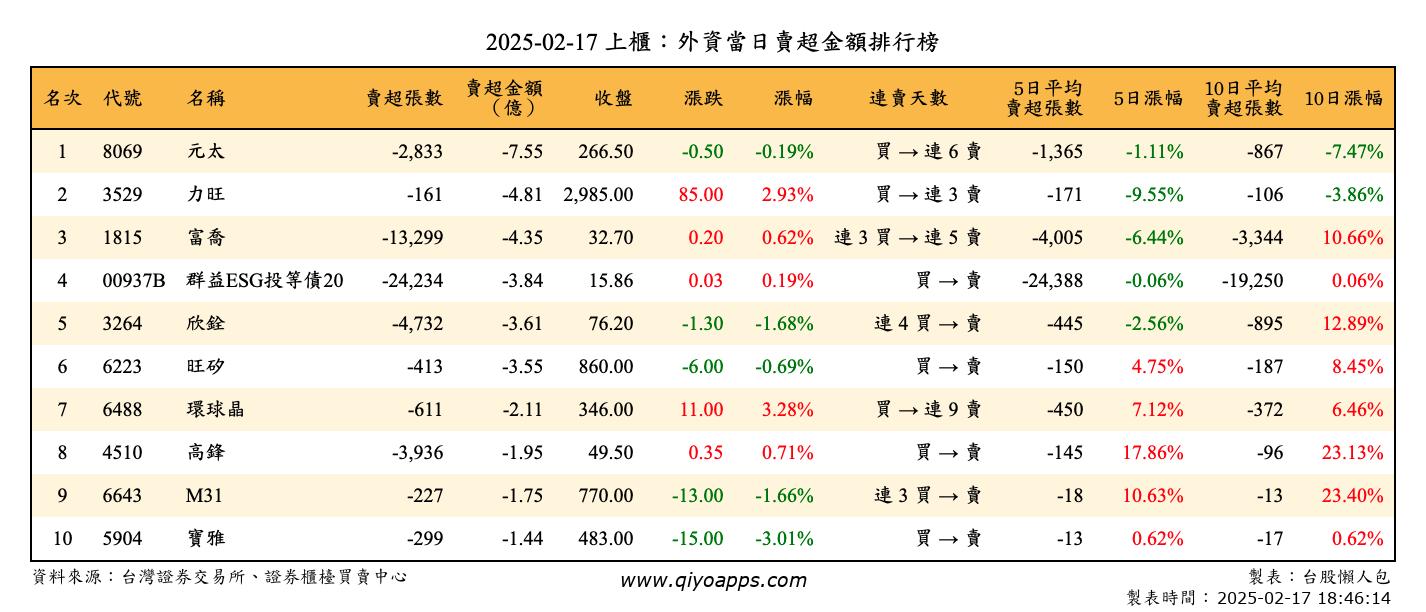 上櫃：外資當日賣超金額排行榜