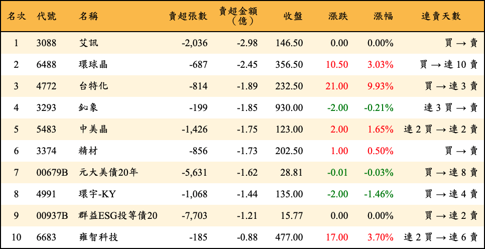 賣超張數及金額