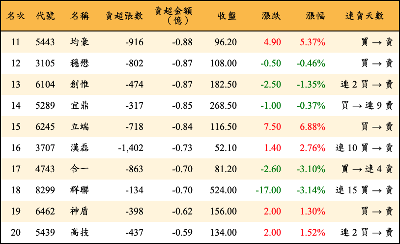 賣超張數及金額