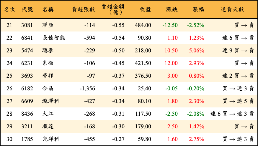 賣超張數及金額