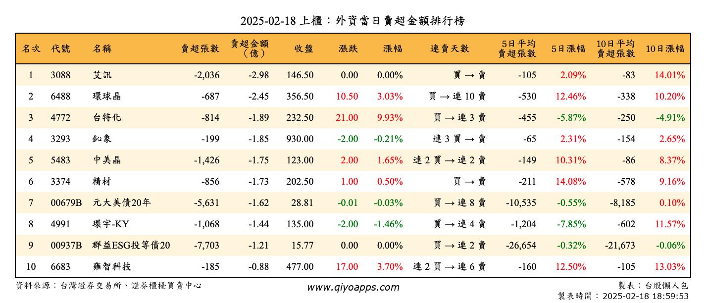 上櫃：外資當日賣超金額排行榜