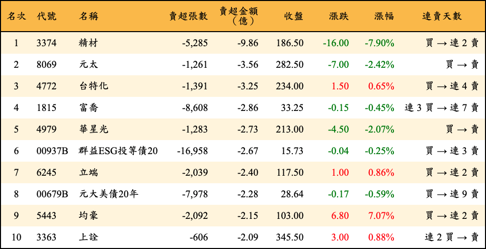 賣超張數及金額