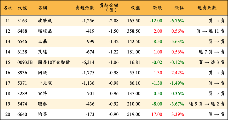 賣超張數及金額