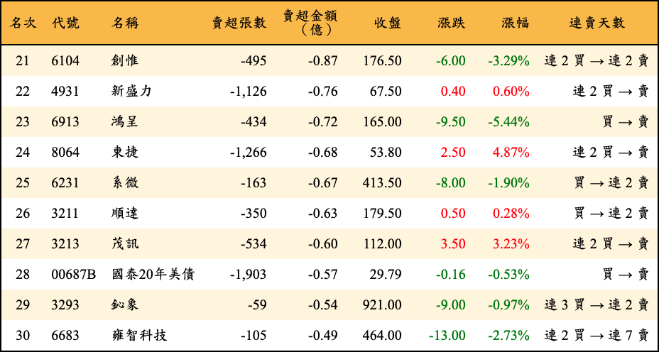 賣超張數及金額