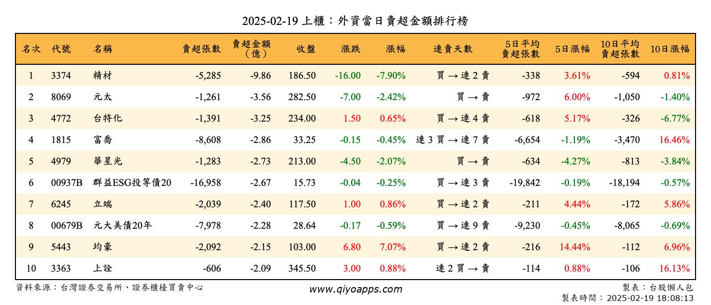 上櫃：外資當日賣超金額排行榜