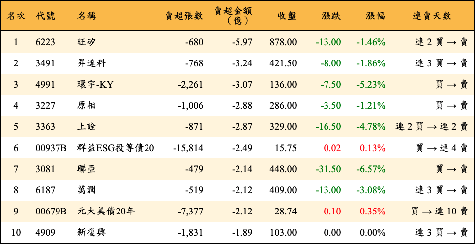 賣超張數及金額