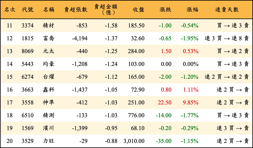 賣超張數及金額